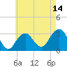 Shinnecock Inlet tide chart for Wednesday, May 14, 2025