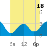 Shinnecock Inlet tide chart for Sunday, May 18, 2025