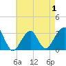 Shinnecock Inlet tide chart for Thursday, May 1, 2025