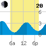 Shinnecock Inlet tide chart for Tuesday, May 20, 2025