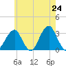 Shinnecock Inlet tide chart for Saturday, May 24, 2025