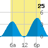 Shinnecock Inlet tide chart for Sunday, May 25, 2025