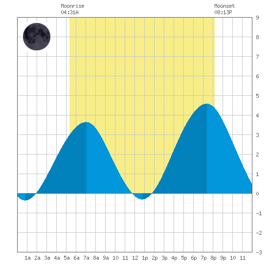 Shinnecock Inlet tide chart for Monday, May 26, 2025