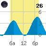 Shinnecock Inlet tide chart for Monday, May 26, 2025