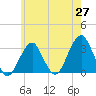 Shinnecock Inlet tide chart for Tuesday, May 27, 2025