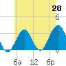 Shinnecock Inlet tide chart for Wednesday, May 28, 2025