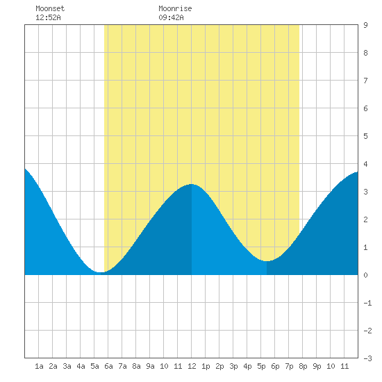 Shinnecock Inlet tide chart for Friday, May 2, 2025