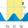 Shinnecock Inlet tide chart for Friday, May 2, 2025