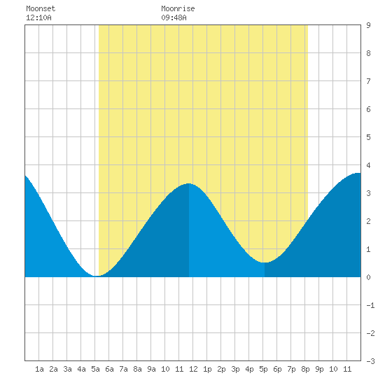 Shinnecock Inlet tide chart for Saturday, May 31, 2025