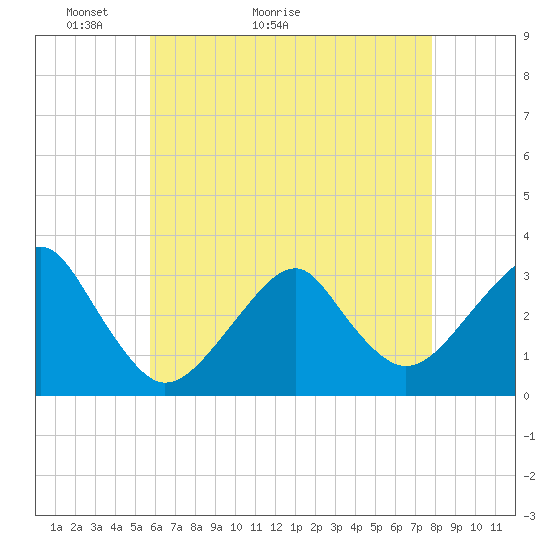 Shinnecock Inlet tide chart for Saturday, May 3, 2025