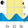 Shinnecock Inlet tide chart for Sunday, May 4, 2025