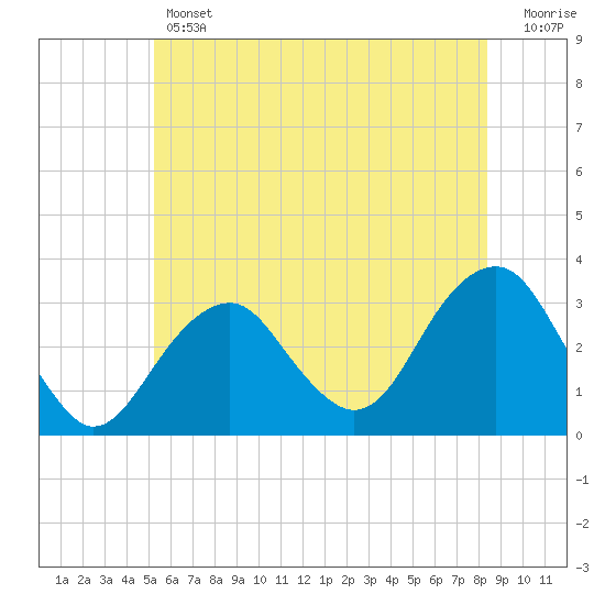 Shinnecock Inlet tide chart for Thursday, June 12, 2025