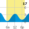 Shinnecock Inlet tide chart for Tuesday, June 17, 2025