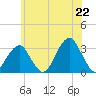 Shinnecock Inlet tide chart for Sunday, June 22, 2025