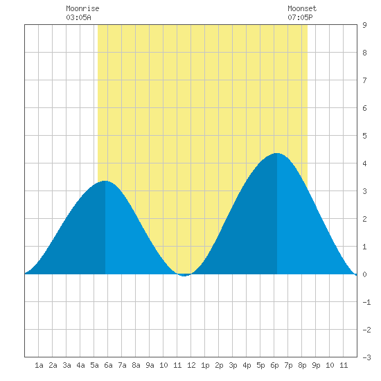 Shinnecock Inlet tide chart for Monday, June 23, 2025