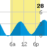 Shinnecock Inlet tide chart for Saturday, June 28, 2025