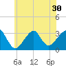 Shinnecock Inlet tide chart for Monday, June 30, 2025