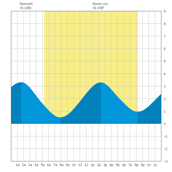 Shinnecock Inlet tide chart for Tuesday, June 3, 2025