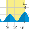 Shinnecock Inlet tide chart for Friday, July 11, 2025
