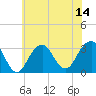Shinnecock Inlet tide chart for Monday, July 14, 2025