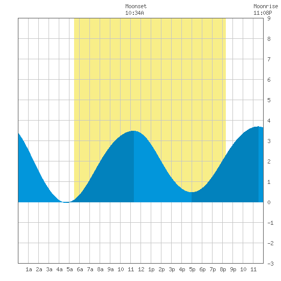 Shinnecock Inlet tide chart for Tuesday, July 15, 2025