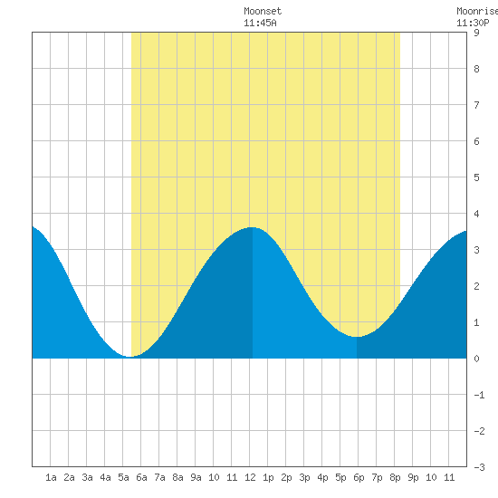 Shinnecock Inlet tide chart for Wednesday, July 16, 2025