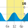 Shinnecock Inlet tide chart for Wednesday, July 16, 2025