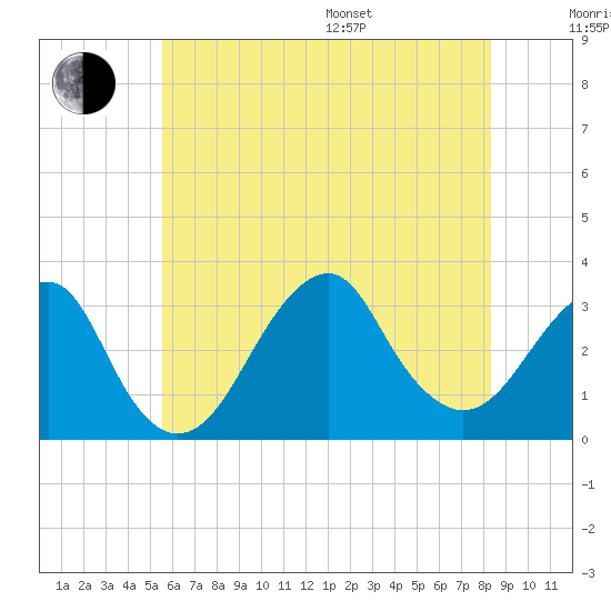 Shinnecock Inlet tide chart for Thursday, July 17, 2025