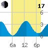 Shinnecock Inlet tide chart for Thursday, July 17, 2025
