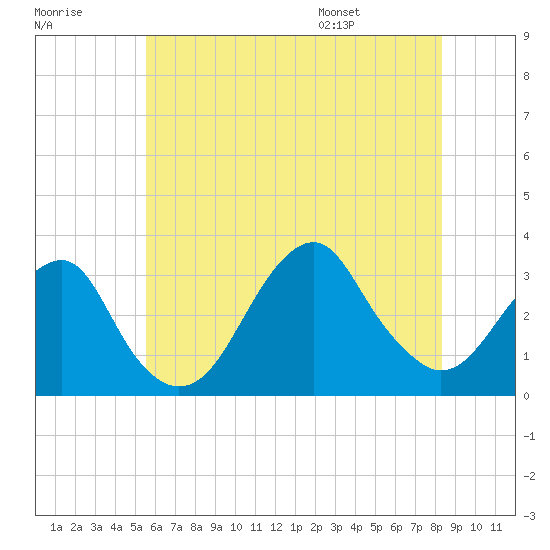 Shinnecock Inlet tide chart for Friday, July 18, 2025