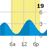 Shinnecock Inlet tide chart for Saturday, July 19, 2025