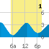 Shinnecock Inlet tide chart for Tuesday, July 1, 2025