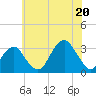 Shinnecock Inlet tide chart for Sunday, July 20, 2025