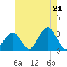 Shinnecock Inlet tide chart for Monday, July 21, 2025