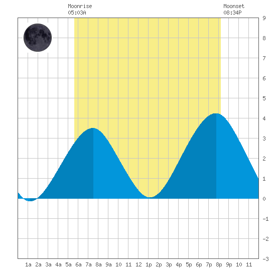 Shinnecock Inlet tide chart for Thursday, July 24, 2025