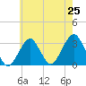 Shinnecock Inlet tide chart for Friday, July 25, 2025
