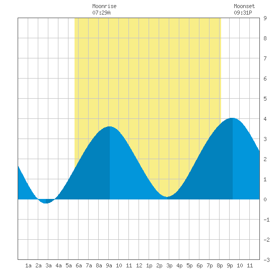 Shinnecock Inlet tide chart for Saturday, July 26, 2025