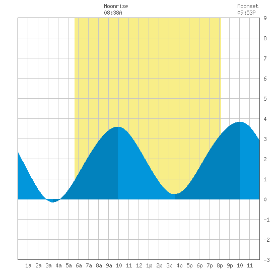 Shinnecock Inlet tide chart for Sunday, July 27, 2025