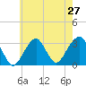 Shinnecock Inlet tide chart for Sunday, July 27, 2025