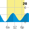 Shinnecock Inlet tide chart for Monday, July 28, 2025