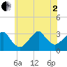 Shinnecock Inlet tide chart for Wednesday, July 2, 2025