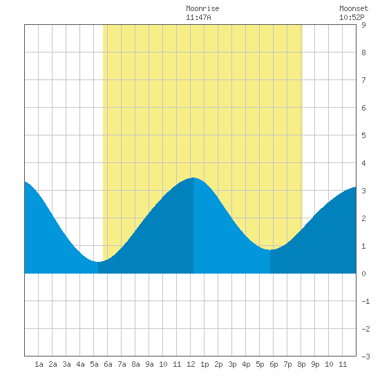 Shinnecock Inlet tide chart for Wednesday, July 30, 2025