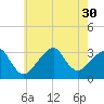 Shinnecock Inlet tide chart for Wednesday, July 30, 2025