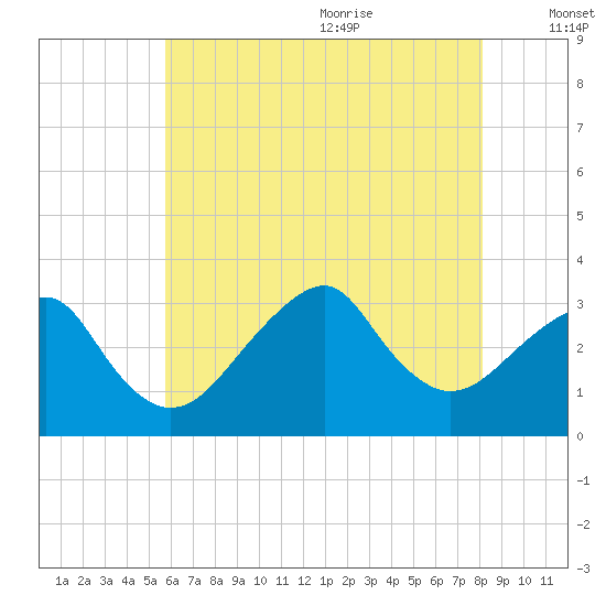 Shinnecock Inlet tide chart for Thursday, July 31, 2025