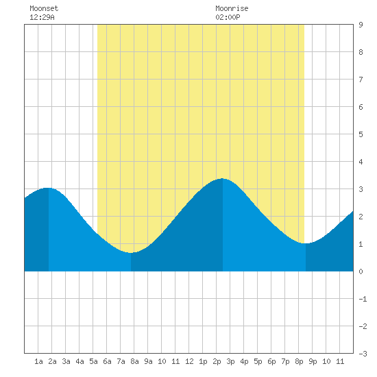 Shinnecock Inlet tide chart for Thursday, July 3, 2025