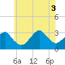 Shinnecock Inlet tide chart for Thursday, July 3, 2025