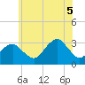 Shinnecock Inlet tide chart for Saturday, July 5, 2025