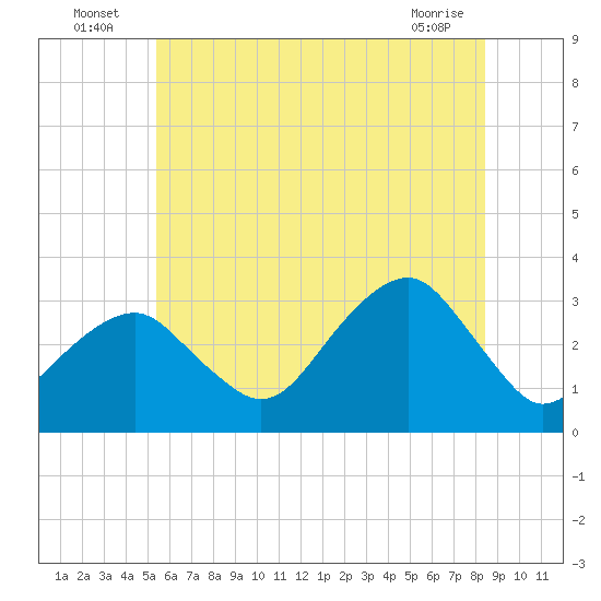 Shinnecock Inlet tide chart for Sunday, July 6, 2025