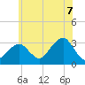 Shinnecock Inlet tide chart for Monday, July 7, 2025