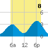 Shinnecock Inlet tide chart for Tuesday, July 8, 2025